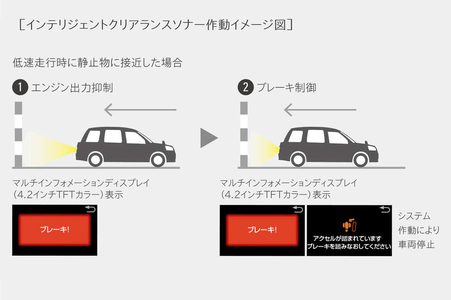 インテリジェントクリアランスソナー(パーキングサポートブレーキ)