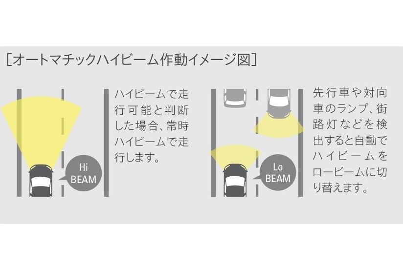 図：オートマチックハイビーム作動イメージ