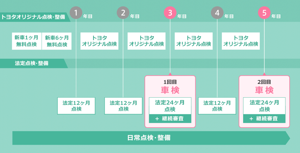 定期点検  アフターサービス  すべての人に移動の自由と楽しさを 